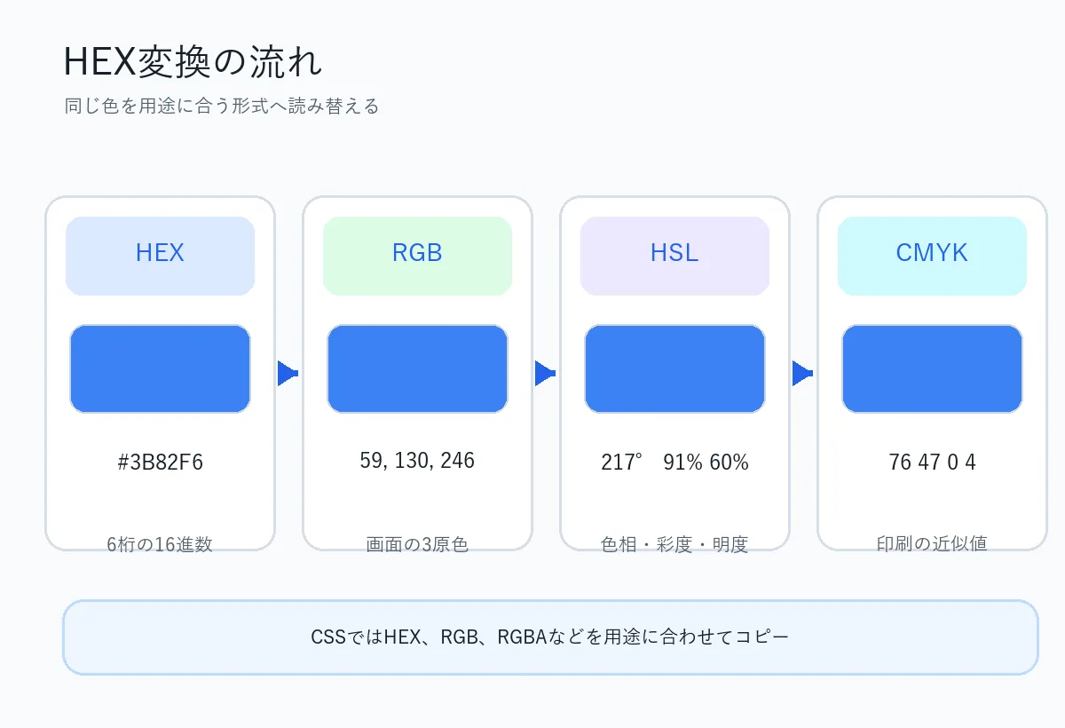 16進数カラーコード変換の流れ：HEXをRGB・HSL・CMYKへ読み替える解説図